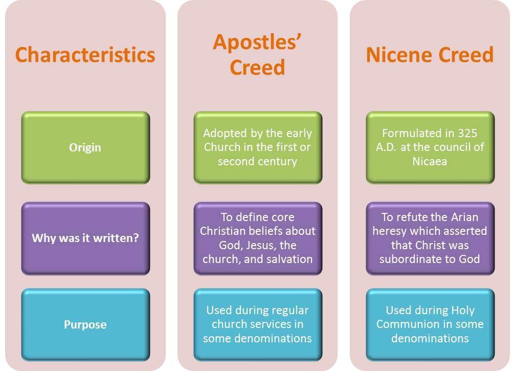 what is the nicene creed in christianity