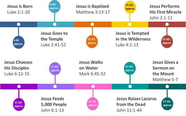 Jesus Christ Life Timeline