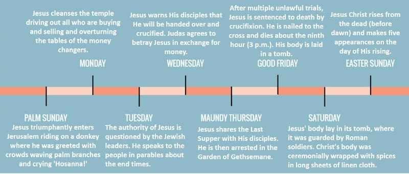 eslogan Superficial Descendencia Amazing Holy Week Timeline| 8 Days: From Palm Sunday to the Resurrection